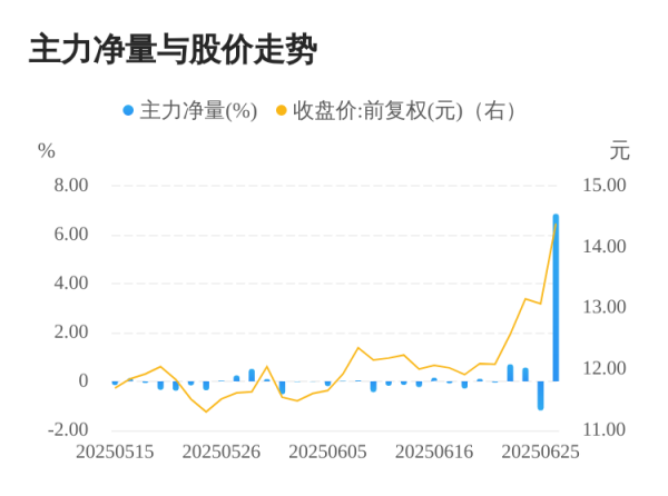 天天配资网 华锋股份06月26日主力大幅流入