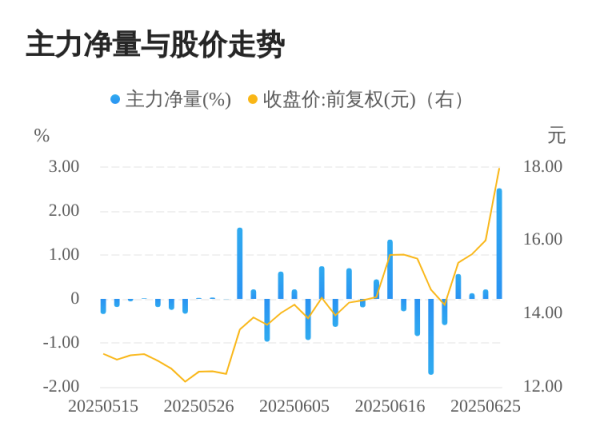 众银策略 长亮科技06月26日主力大幅流入